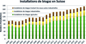Auto-construction d’installation de biogaz: La planification devient plus simple