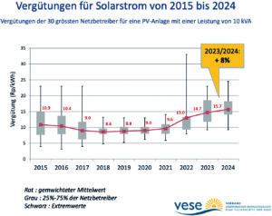 Les rétributions pour l’électricité solaire augmentent de 8% en 2024